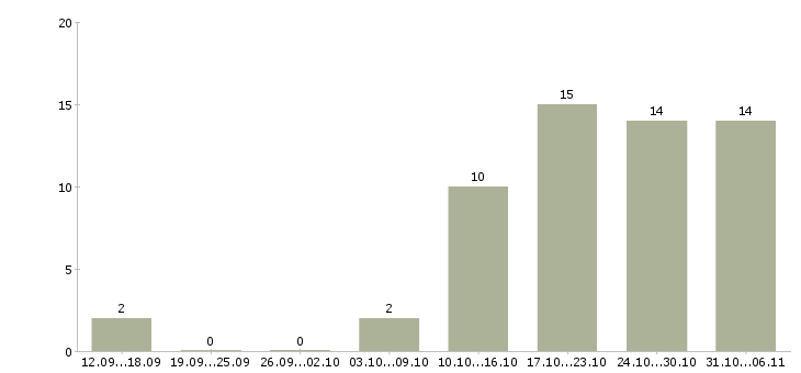 Работа монтажник Воронежская область - Число вакансий Воронежская область по специальности монтажник за 2 месяца