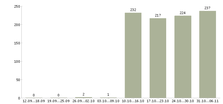 Работа кассир Красноярский край - Число вакансий Красноярский край по специальности кассир за 2 месяца