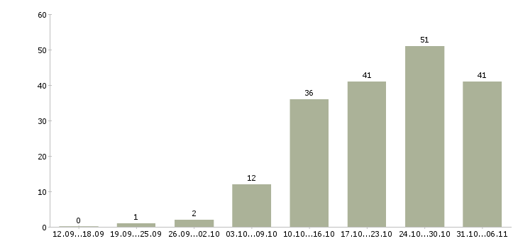 Работа автослесарь Ленинградская область - Число вакансий Ленинградская область по специальности автослесарь за 2 месяца