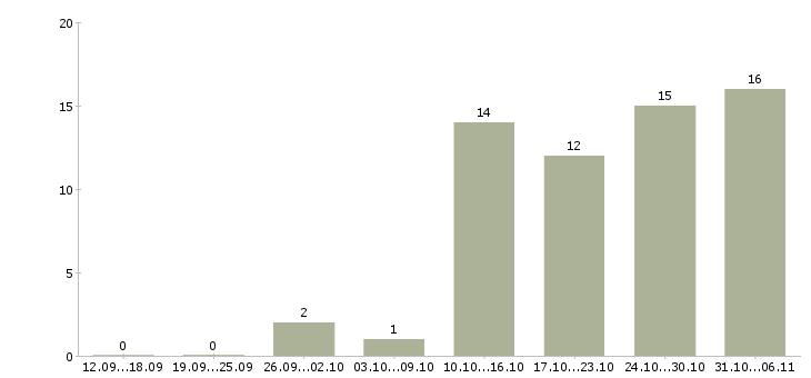 Работа верстальщик Ленинградская область - Число вакансий Ленинградская область по специальности верстальщик за 2 месяца