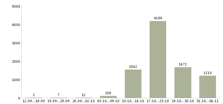 Работа кассир Ленинградская область - Число вакансий Ленинградская область по специальности кассир за 2 месяца