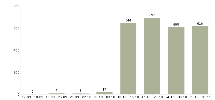 Работа кладовщик Ленинградская область - Число вакансий Ленинградская область по специальности кладовщик за 2 месяца