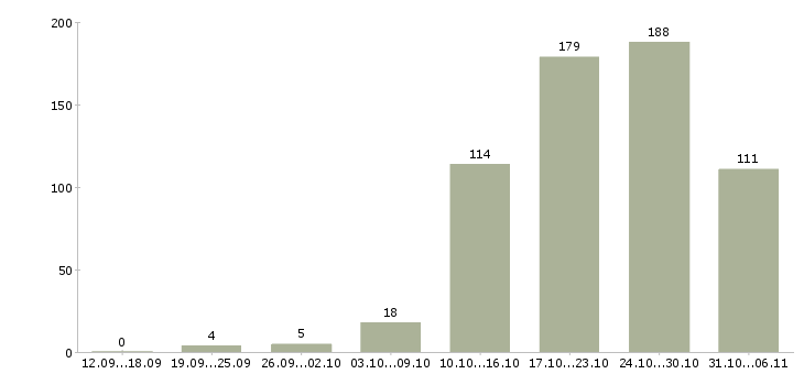 Работа монтажник Ленинградская область - Число вакансий Ленинградская область по специальности монтажник за 2 месяца
