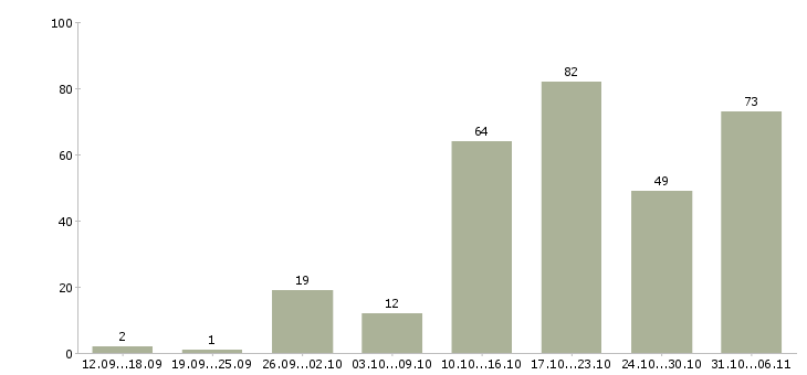 Работа промоутер Ленинградская область - Число вакансий Ленинградская область по специальности промоутер за 2 месяца
