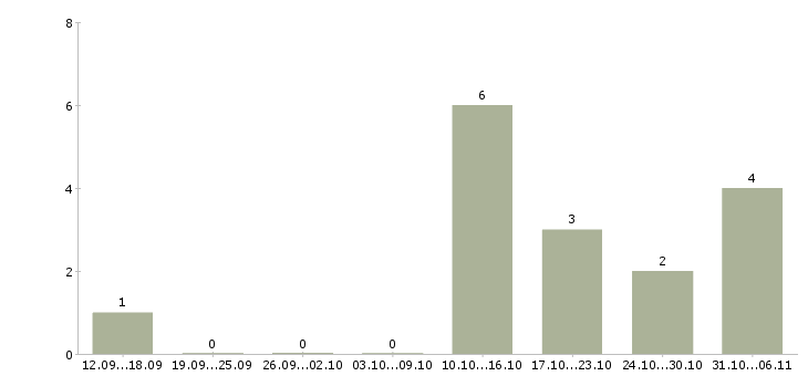Работа верстальщик Нижегородская область - Число вакансий Нижегородская область по специальности верстальщик за 2 месяца