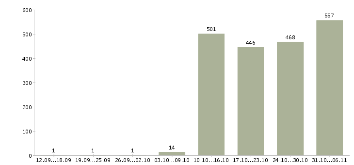 Работа кассир Нижегородская область - Число вакансий Нижегородская область по специальности кассир за 2 месяца