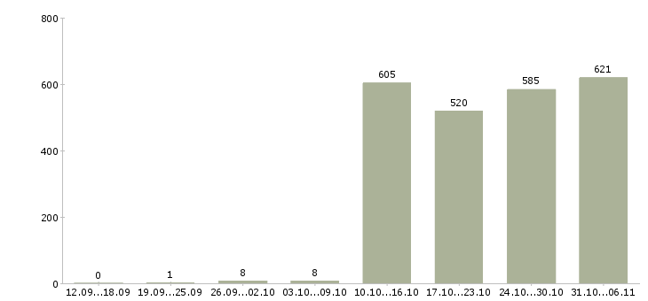 Работа кладовщик Нижегородская область - Число вакансий Нижегородская область по специальности кладовщик за 2 месяца
