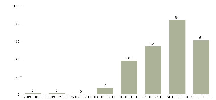 Работа монтажник Нижегородская область - Число вакансий Нижегородская область по специальности монтажник за 2 месяца