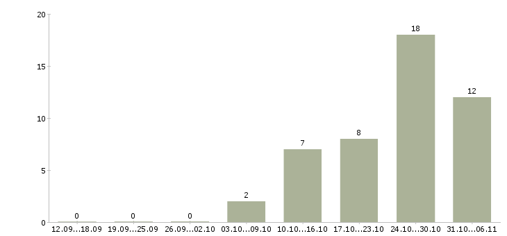 Работа отделочник Нижегородская область - Число вакансий Нижегородская область по специальности отделочник за 2 месяца