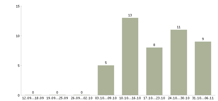 Работа промоутер Нижегородская область - Число вакансий Нижегородская область по специальности промоутер за 2 месяца
