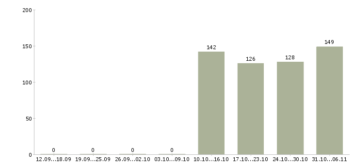 Работа кассир Приморский край - Число вакансий Приморский край по специальности кассир за 2 месяца