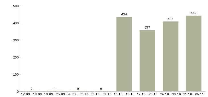 Работа кладовщик Ростовская область - Число вакансий Ростовская область по специальности кладовщик за 2 месяца