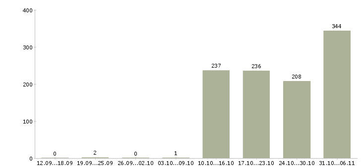 Работа кассир Саратовская область - Число вакансий Саратовская область по специальности кассир за 2 месяца