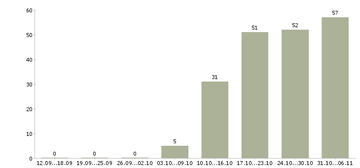 Работа монтажник Свердловская область - Число вакансий Свердловская область по специальности монтажник за 2 месяца
