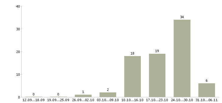 Работа промоутер Свердловская область - Число вакансий Свердловская область по специальности промоутер за 2 месяца