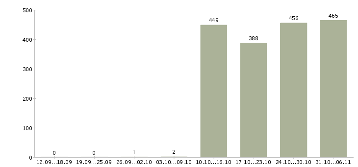 Работа кладовщик Татарстан - Число вакансий Татарстан по специальности кладовщик за 2 месяца