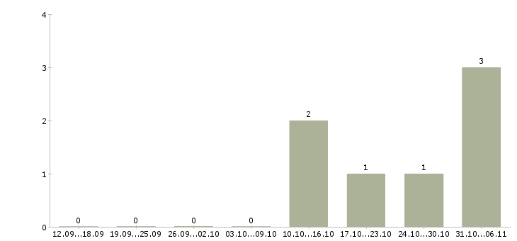 Работа монтажник Тульская область - Число вакансий Тульская область по специальности монтажник за 2 месяца