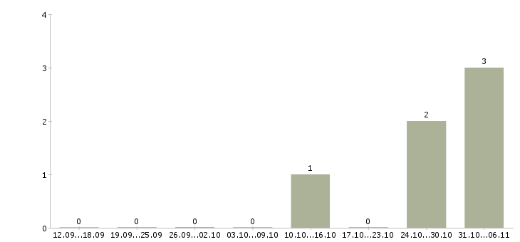 Работа монтажник в Абакане - Число вакансий в Абакане по специальности монтажник за 2 месяца