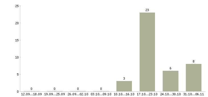 Работа монтажник в Астрахани - Число вакансий в Астрахани по специальности монтажник за 2 месяца