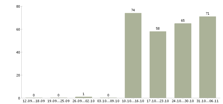 Работа экспедитор в Астрахани - Число вакансий в Астрахани по специальности экспедитор за 2 месяца