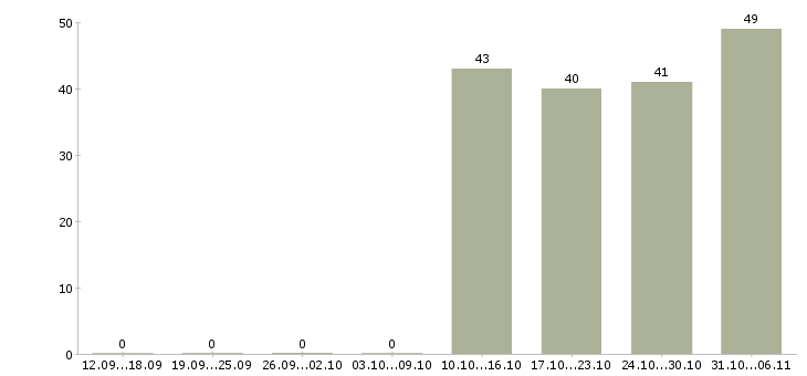 Работа кассир в Волжском - Число вакансий в Волжском по специальности кассир за 2 месяца