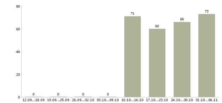 Работа экспедитор в Вологде - Число вакансий в Вологде по специальности экспедитор за 2 месяца