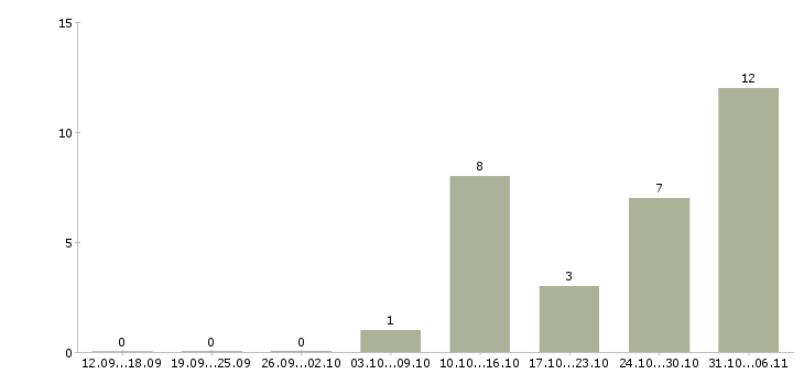 Работа монтажник в Иваново - Число вакансий в Иваново по специальности монтажник за 2 месяца