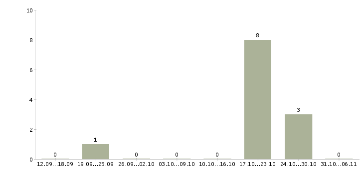 Работа крановщик в Ижевске - Число вакансий в Ижевске по специальности крановщик за 2 месяца
