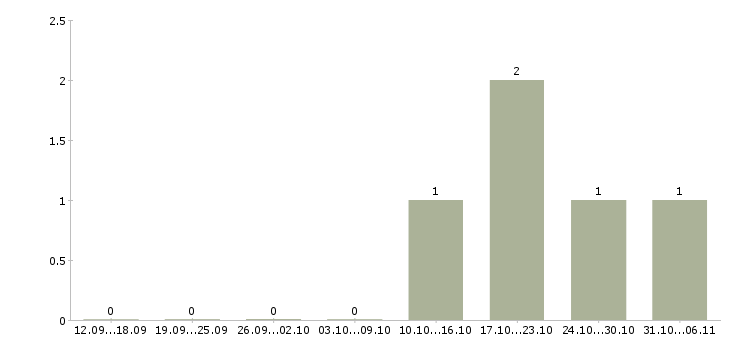 Работа бариста в Казани - Число вакансий в Казани по специальности бариста за 2 месяца