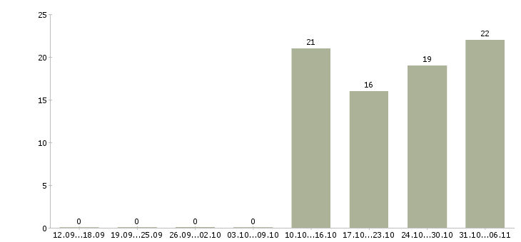 Работа экспедитор в Клине - Число вакансий в Клине по специальности экспедитор за 2 месяца