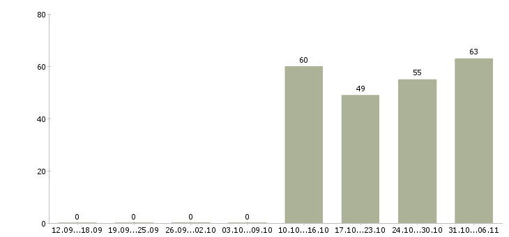 Работа экспедитор в Королеве - Число вакансий в Королеве по специальности экспедитор за 2 месяца