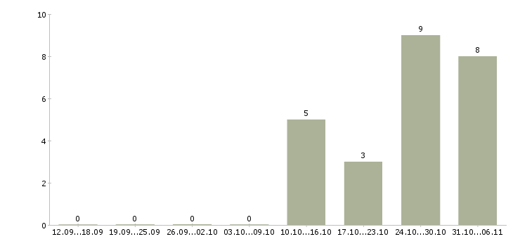 Работа монтажник в Кургане - Число вакансий в Кургане по специальности монтажник за 2 месяца