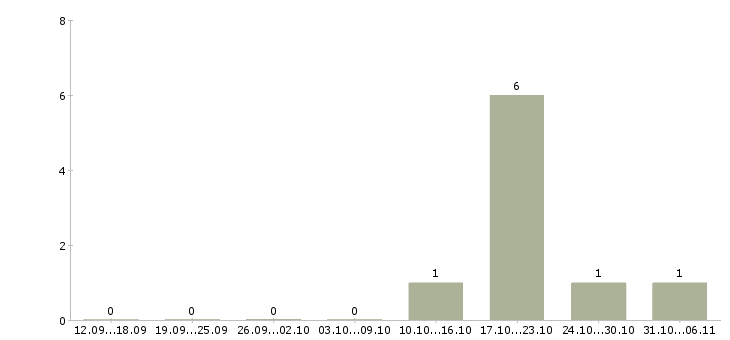 Работа крановщик в Липецке - Число вакансий в Липецке по специальности крановщик за 2 месяца