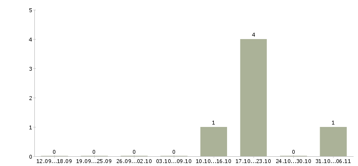 Работа бариста в Оренбурге - Число вакансий в Оренбурге по специальности бариста за 2 месяца