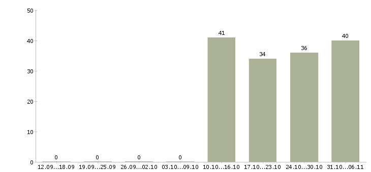Работа экспедитор в Пятигорске - Число вакансий в Пятигорске по специальности экспедитор за 2 месяца