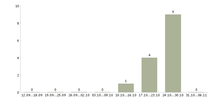 Работа автослесарь в Ставрополе - Число вакансий в Ставрополе по специальности автослесарь за 2 месяца
