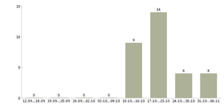 Работа монтажник в Сургуте - Число вакансий в Сургуте по специальности монтажник за 2 месяца