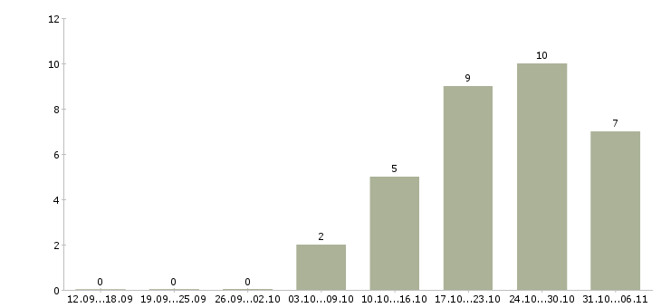 Работа монтажник в Тамбове - Число вакансий в Тамбове по специальности монтажник за 2 месяца