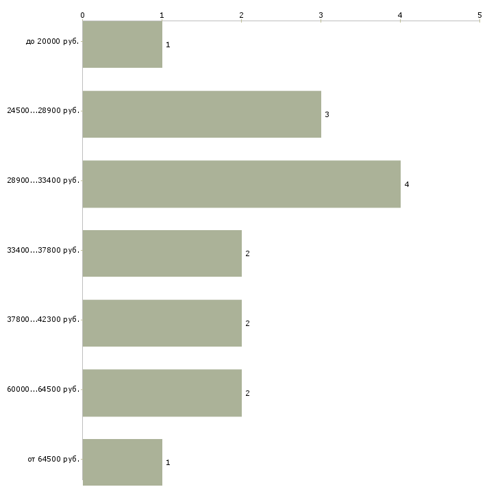 Найти работу возьму на работу в Москве - График распределения вакансий «возьму на работу» по зарплате