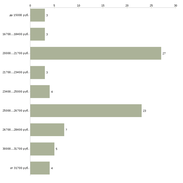 Найти работу на дому интернет в Липецке - График распределения вакансий «на дому интернет» по зарплате