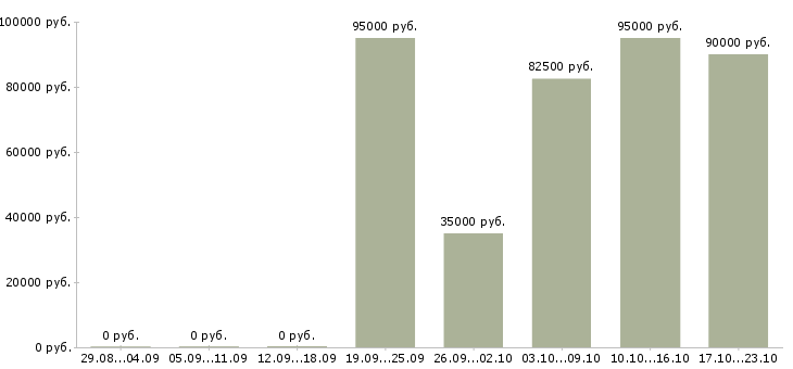 Вакансии 1с разработчик в Москве - Медиана зарплат 1с разработчик в Москве за 2 месяца