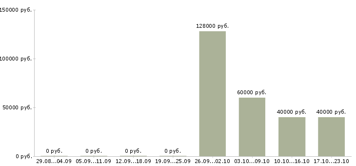 Вакансии агент в отдел аренды в Москве - Медиана зарплат агент в отдел аренды в Москве за 2 месяца