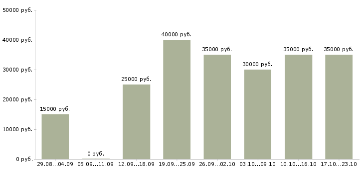 Вакансии администратор сайтов в Москве - Медиана зарплат администратор сайтов в Москве за 2 месяца