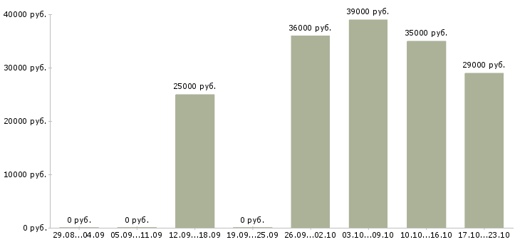 Вакансии администратора в Калининграде - Медиана зарплат администратора в Калининграде за 2 месяца