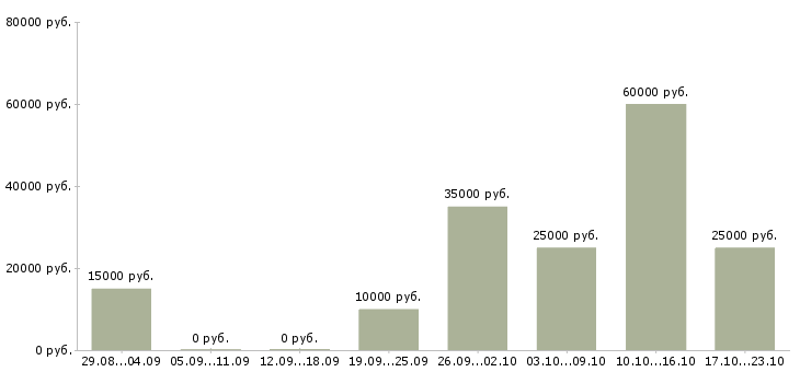 Вакансии администраторы в Дзержинске - Медиана зарплат администраторы в Дзержинске за 2 месяца