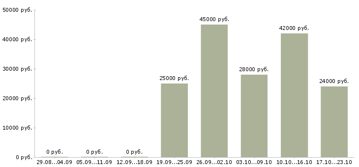 Вакансии активный помощник руководителя Татарстан - Медиана зарплат активный помощник руководителя Татарстан за 2 месяца