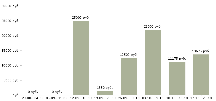Вакансии без опыта в Магнитогорске - Медиана зарплат без опыта в Магнитогорске за 2 месяца