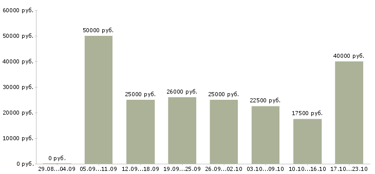 Вакансии бизнес менеджер Татарстан - Медиана зарплат бизнес менеджер Татарстан за 2 месяца