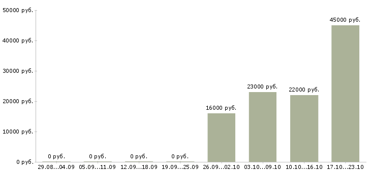 Вакансии бухгалтер на заработную плату Чувашия - Медиана зарплат бухгалтер на заработную плату Чувашия за 2 месяца
