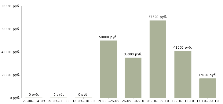 Вакансии бухгалтер по транспорту в Москве - Медиана зарплат бухгалтер по транспорту в Москве за 2 месяца